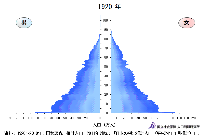 日本の将来推計人口（平成24年1月推計）