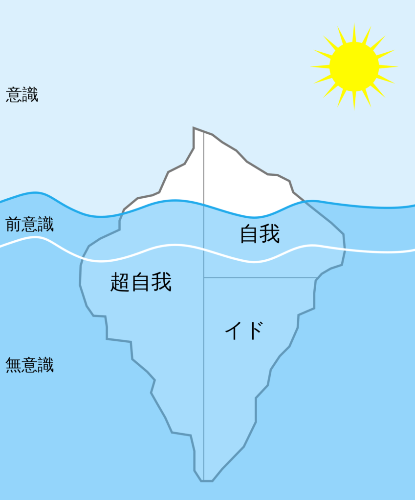 フロイトが提唱した心理構造